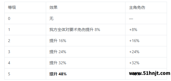 三国志将星闪耀御敌屏障效果