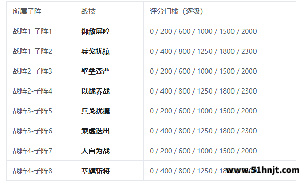 三国志将星闪耀八大战技评分门槛