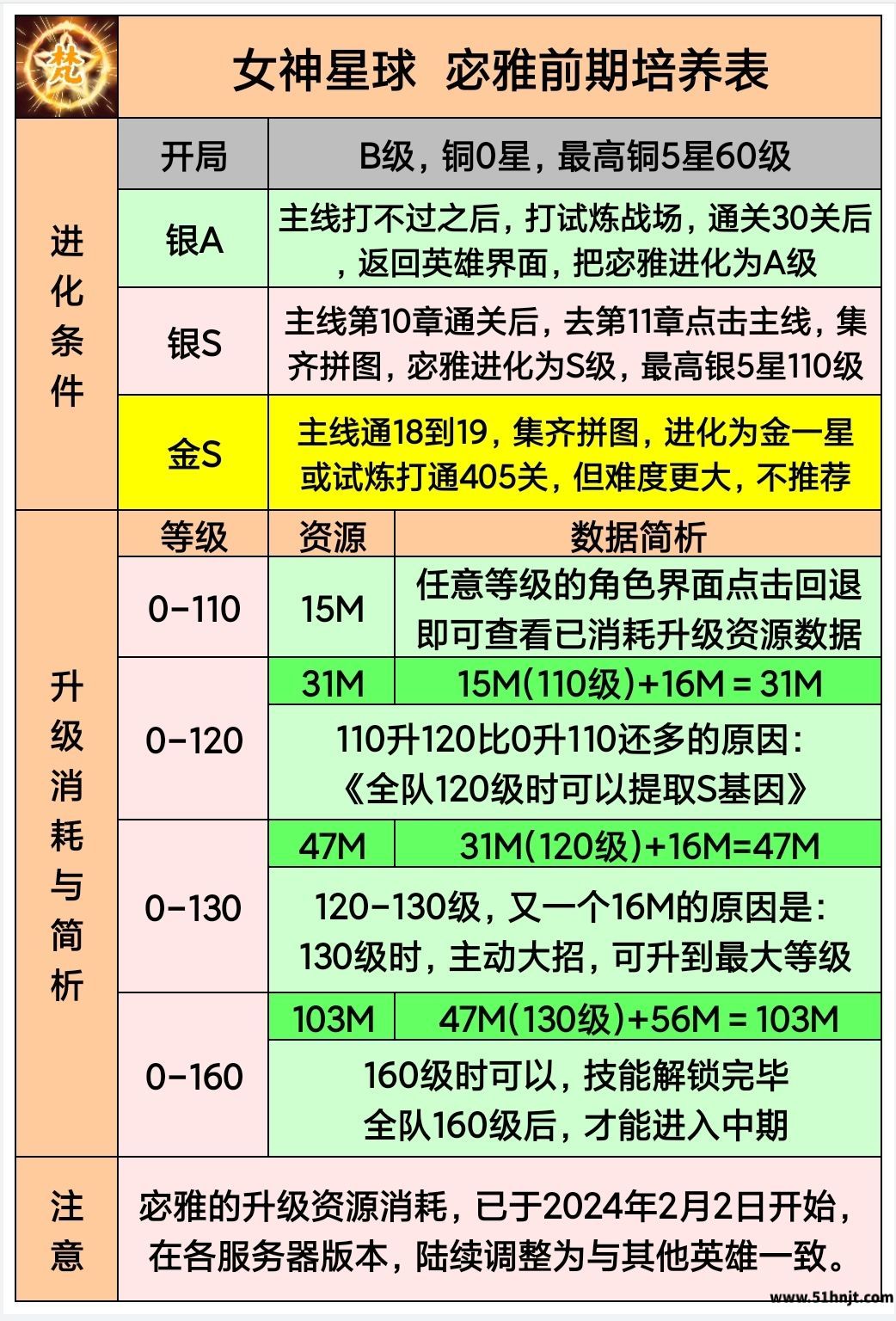 女神星球宓雅升级进化界面