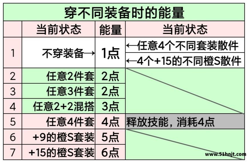 女神星球不同装备搭配初始能量对比