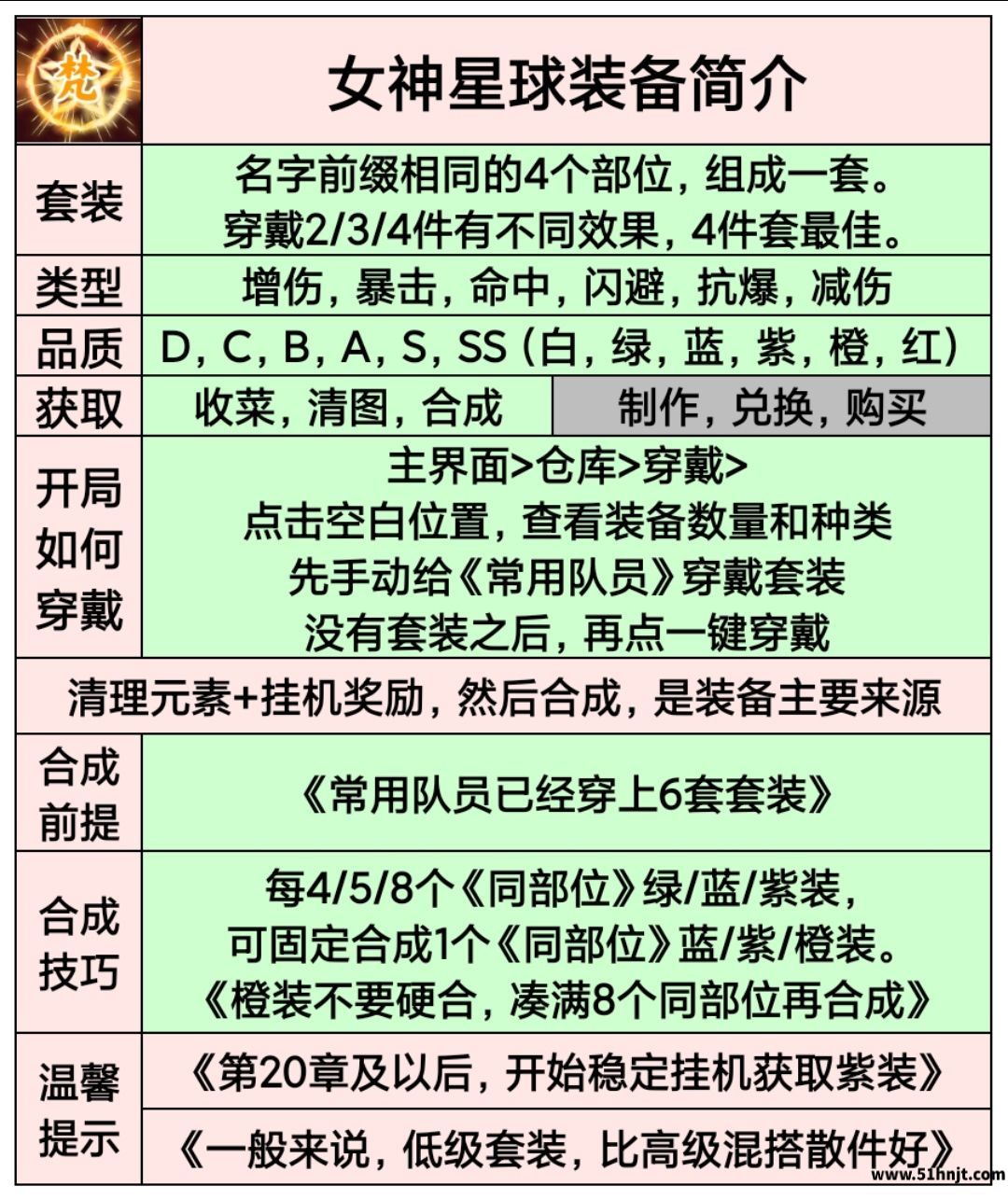 女神星球装备怎么选-输出坦克与辅助套装选择攻略