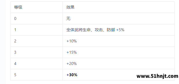 三国志将星闪耀人自为战战技