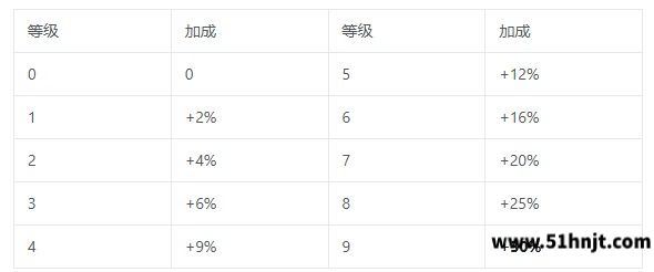 三国志将星闪耀子阵等级属性加成