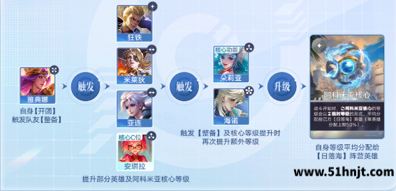 王者万象棋日落海整备流阵容逻辑图