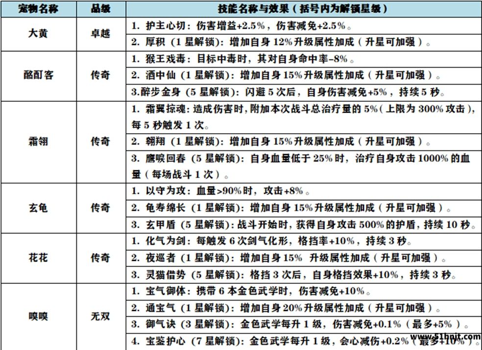 自在江湖宠物系统宠物介绍