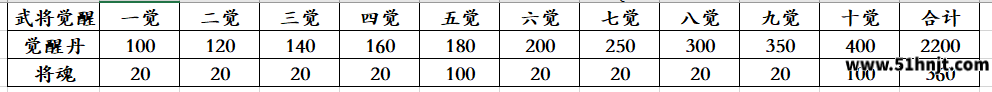 乱世曹操传觉醒需要多少材料？五觉十觉觉醒丹和将魂数量