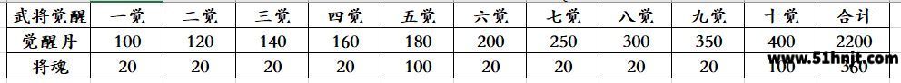 乱世曹操传武将觉醒材料表